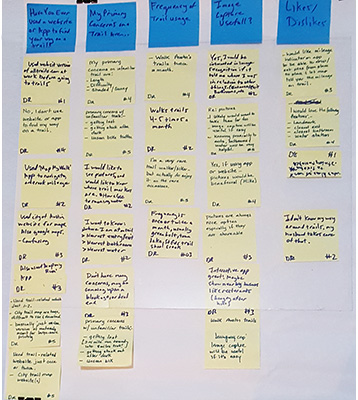 Synthesis of Research - Post Its